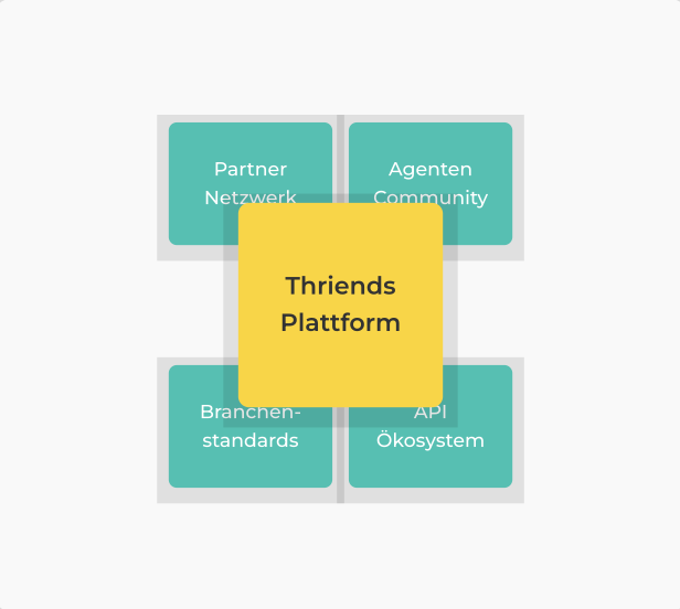 Thriends plattform